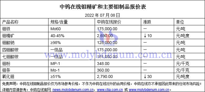 2022年07月08日鉬價(jià)格圖片