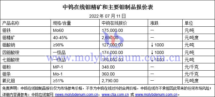 2022年07月11日鉬價(jià)格圖片