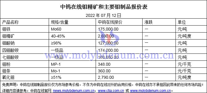 2022年07月12日鉬價格圖片