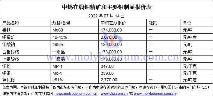 2022年07月14日鉬價(jià)格圖片