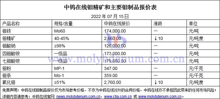 2022年07月15日鉬價格圖片