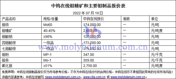 2022年07月19日鉬價格圖片