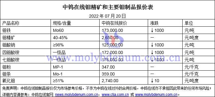 2022年07月20日鉬價格圖片