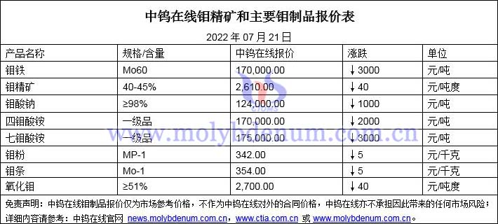 2022年07月21日鉬價(jià)格圖片