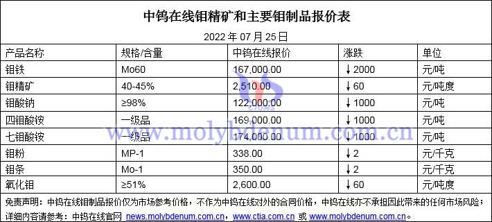 2022年07月25日鉬價格圖片