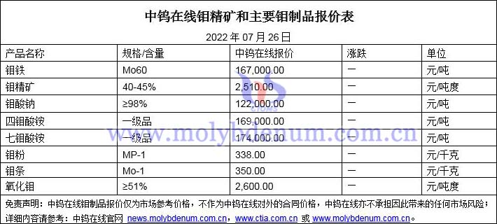 2022年07月26日鉬價格圖片