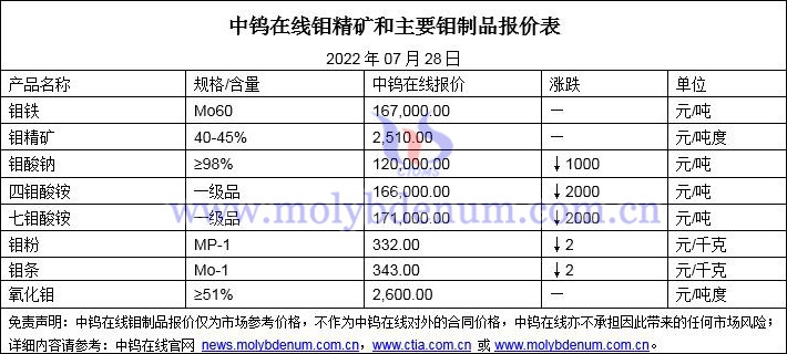 2022年07月28日鉬價格圖片