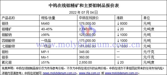 2022年07月04日鉬價(jià)格圖片