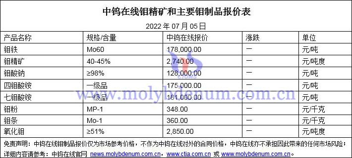 2022年07月05日鉬價格圖片