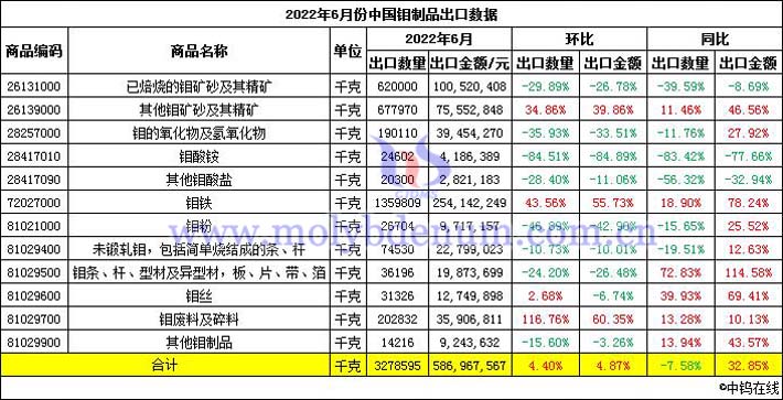 2022年6月中國(guó)鉬制品出口數(shù)據(jù)圖片
