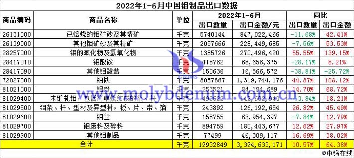 2022年上半年中國(guó)鉬制品出口數(shù)據(jù)圖片