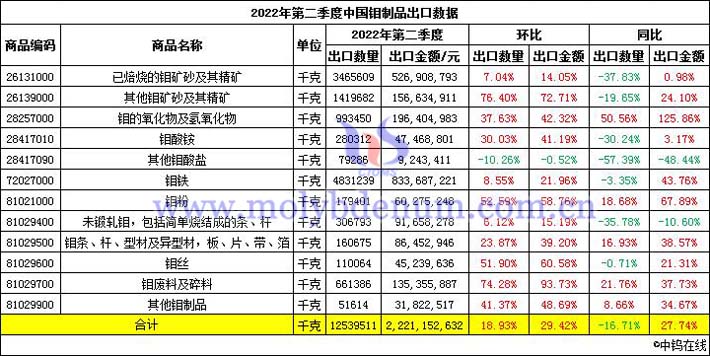 2022年第二季度中國(guó)鉬制品出口數(shù)據(jù)圖片