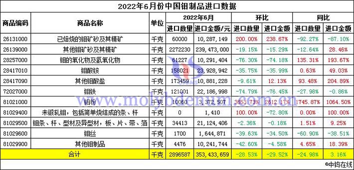 2022年6月中國(guó)鉬制品進(jìn)口數(shù)據(jù)圖片