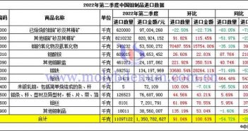 2022年上半年中國(guó)鉬制品進(jìn)出口數(shù)據(jù) 2022年第二季度中國(guó)鉬制品進(jìn)口數(shù)據(jù)圖片