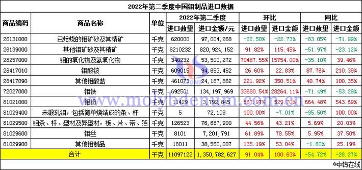 2022年第二季度中國(guó)鉬制品進(jìn)口數(shù)據(jù)圖片