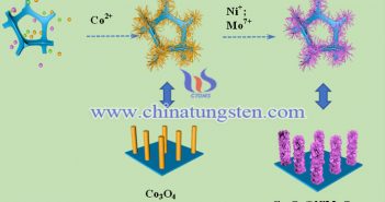 Co3O4-NiMoO4電極材料合成路線圖