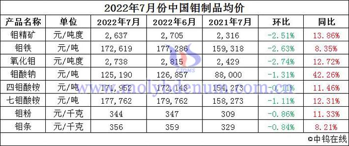 2022年7月份中國(guó)鉬制品均價(jià)圖