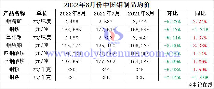 2022年8月份中國鉬制品均價圖