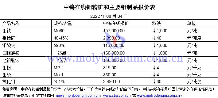 2022年8月4日鉬價(jià)格圖片