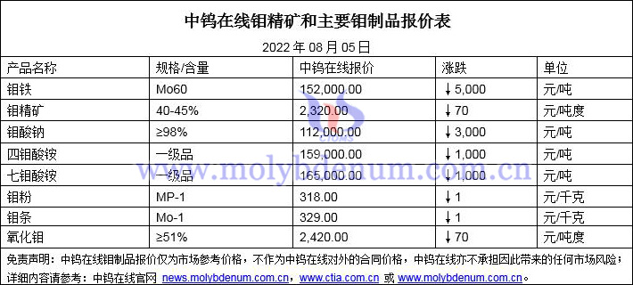 2022年8月5日鉬價格圖片