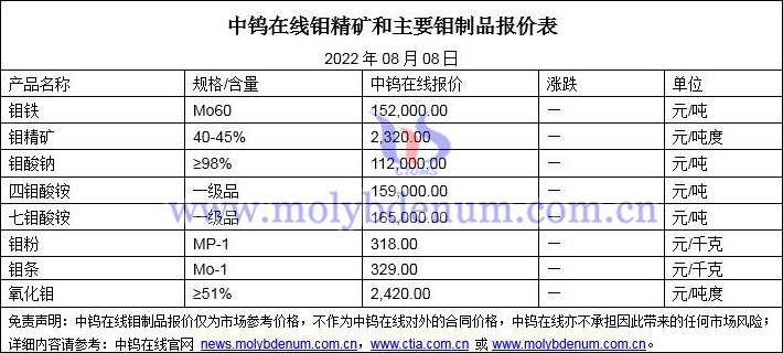 2022年8月8日鉬價格圖片