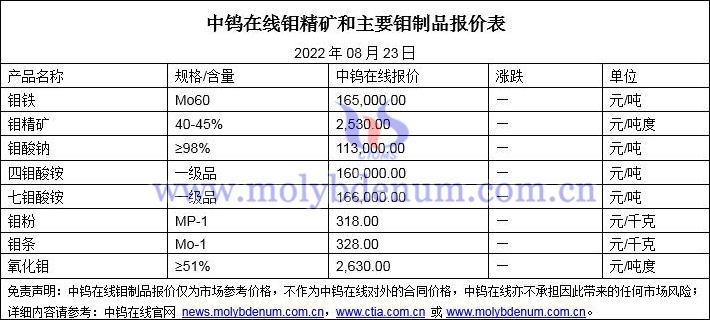 2022年8月23日鉬價(jià)格圖片