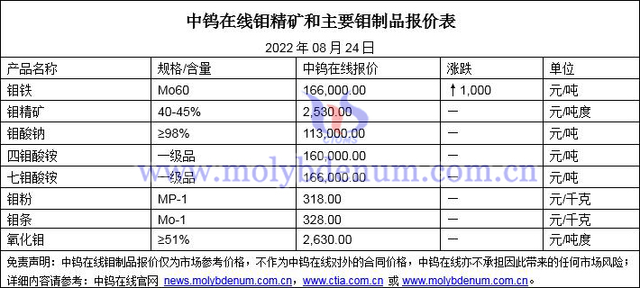 2022年8月24日鉬價格圖片