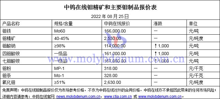 2022年8月25日鉬價(jià)格圖片