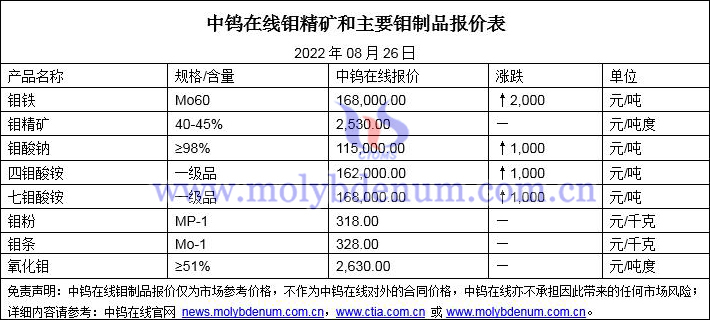 2022年8月26日鉬價格圖片