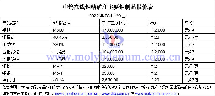 2022年8月29日鉬價格圖片
