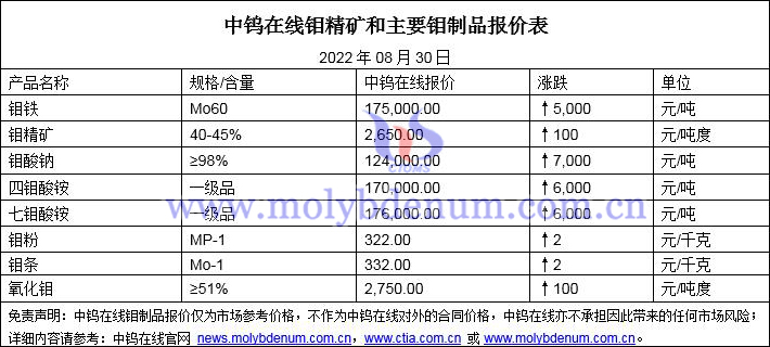 2022年8月30日鉬價(jià)格圖片