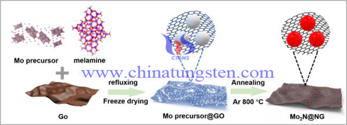 Mo2N@NG合成過程示意圖(圖源:Yuanfu Chen/Advanced Functional Materials)