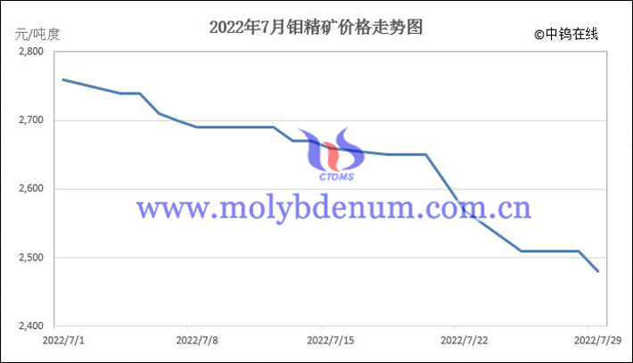 2022年7月鉬精礦價(jià)格走勢(shì)圖