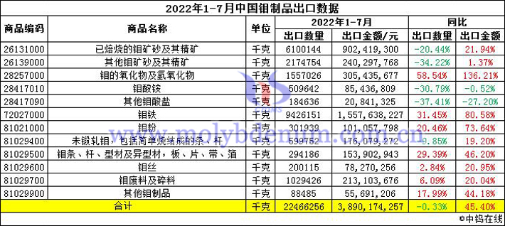 2022年1-7月中國鉬制品出口數(shù)據(jù)圖片