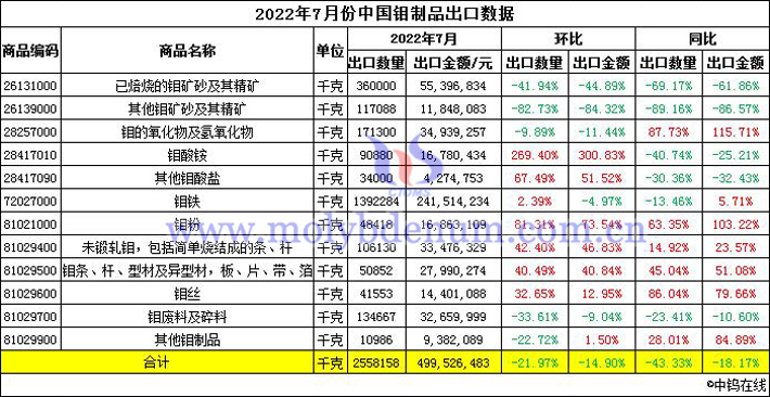 2022年7月份中國鉬制品出口數(shù)據(jù)圖片