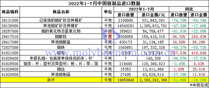 2022年1-7月中國鉬制品進口數(shù)據(jù)圖片