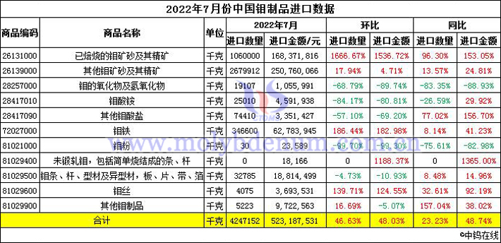 2022年7月份中國鉬制品進口數(shù)據(jù)圖片