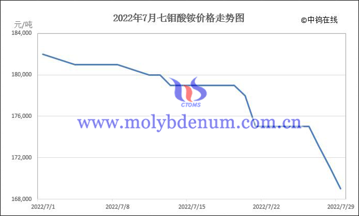 2022年7月七鉬酸銨價(jià)格走勢(shì)圖