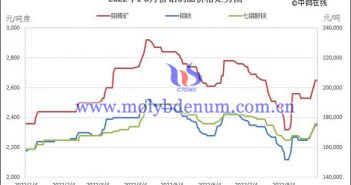 2022年1-8月份鉬制品價(jià)格走勢圖
