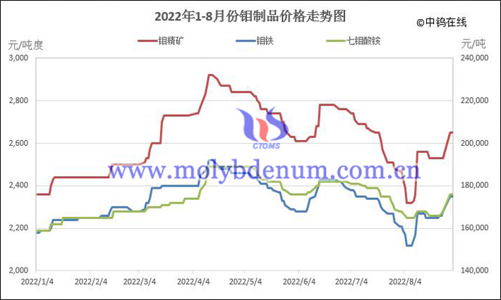 2022年1-8月份鉬制品價格走勢圖