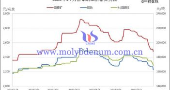 2022年1-7月份鉬制品價格走勢圖