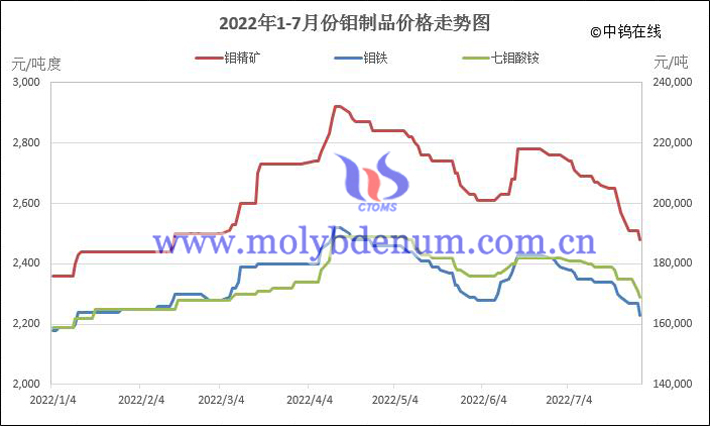 2022年1-7月份鉬制品價(jià)格走勢(shì)圖