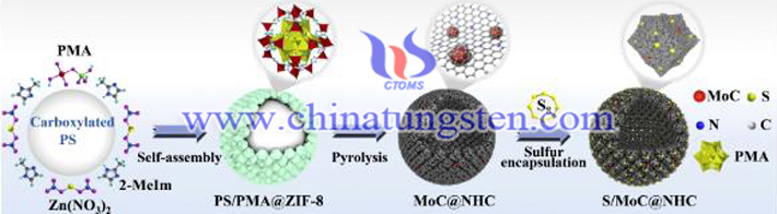 S/MoC@NHC的合成示意圖(圖源:Jianlin Huang/Energy Storage Materials)