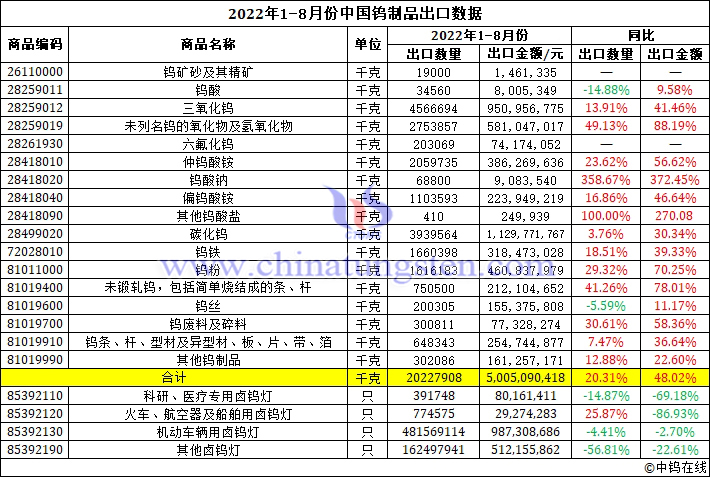 2022年1-8月份中國(guó)鎢制品出口數(shù)據(jù)
