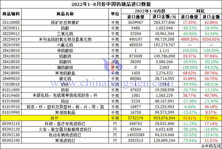 2022年1-8月份中國(guó)鎢制品進(jìn)口數(shù)據(jù)