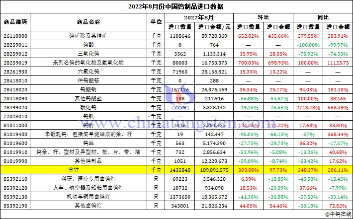 2022年8月份中國(guó)鎢制品進(jìn)口數(shù)據(jù)