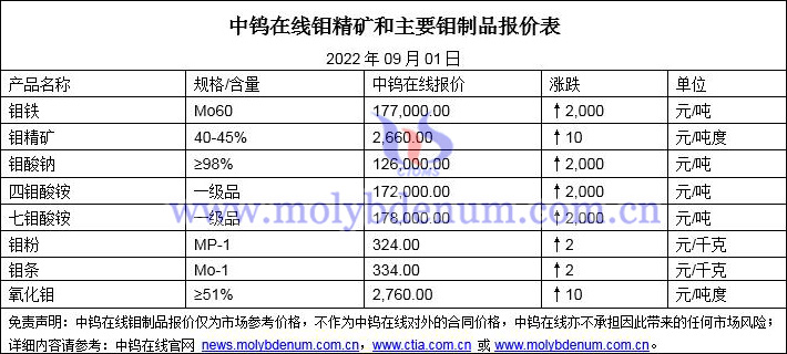 2022年9月1日鉬價(jià)格圖片