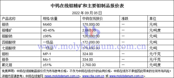 2022年9月5日鉬價(jià)格圖片