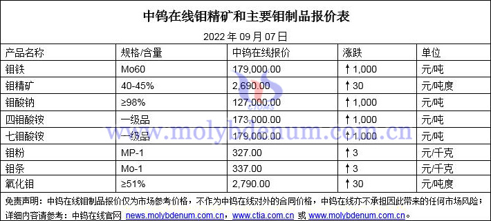 2022年9月7日鉬價(jià)格圖片