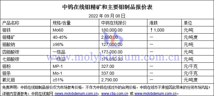 2022年9月8日鉬價(jià)格圖片